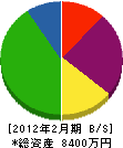加藤電気工事所 貸借対照表 2012年2月期