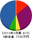 津久井土建 貸借対照表 2013年3月期