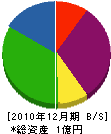 吉田塗工 貸借対照表 2010年12月期