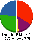 伊藤水道工業所 貸借対照表 2010年8月期