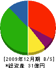 南近畿クボタ 貸借対照表 2009年12月期