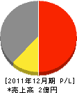 千吉良電気工事 損益計算書 2011年12月期