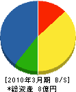 昭和プラント 貸借対照表 2010年3月期