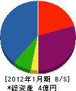 藤田電業 貸借対照表 2012年1月期