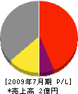 キムラ工業 損益計算書 2009年7月期