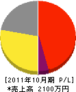 菅組 損益計算書 2011年10月期