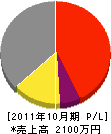 阪本電気設備 損益計算書 2011年10月期