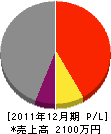 堀田建設 損益計算書 2011年12月期