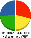 松木産業 貸借対照表 2008年12月期