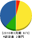 中日本電設工事 貸借対照表 2010年3月期