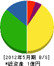 津田造園土木 貸借対照表 2012年5月期