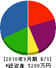 松代産業 貸借対照表 2010年9月期