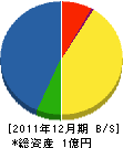斎友消防設備 貸借対照表 2011年12月期