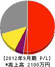 ヨコヤマ造園 損益計算書 2012年9月期