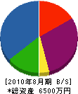 西塚建設工業 貸借対照表 2010年8月期
