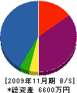 八幡ガラス店 貸借対照表 2009年11月期
