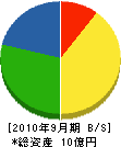 川村工務店 貸借対照表 2010年9月期