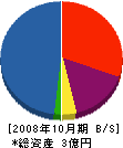 アドミックス 貸借対照表 2008年10月期