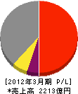 日本製鋼所 損益計算書 2012年3月期