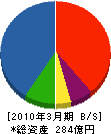 関東建設工業 貸借対照表 2010年3月期