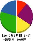 中橋産業 貸借対照表 2010年9月期