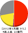 京成バラ園芸 損益計算書 2012年3月期