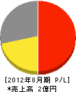 堀島石材 損益計算書 2012年8月期