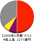 日本製鋼所 損益計算書 2009年3月期