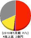 戸塚工業所 損益計算書 2010年5月期