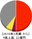 新日本レイキ 損益計算書 2010年3月期