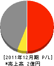 浜田ガス水道工事 損益計算書 2011年12月期