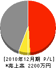 中山福樹園 損益計算書 2010年12月期