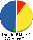 澤木組 貸借対照表 2012年2月期