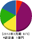 上田設備 貸借対照表 2012年3月期