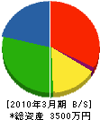 小島工業 貸借対照表 2010年3月期