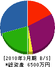 石塚建設 貸借対照表 2010年3月期