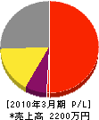 西日本緑化 損益計算書 2010年3月期