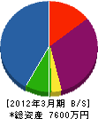 津久井土建 貸借対照表 2012年3月期