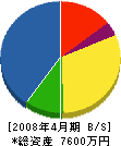 新日本建設工業 貸借対照表 2008年4月期