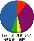 野澤組 貸借対照表 2011年1月期