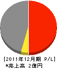 吉田ハウス 損益計算書 2011年12月期