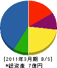 福崎組 貸借対照表 2011年3月期