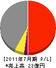 福井鐵工 損益計算書 2011年7月期