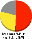 日本電機材料 損益計算書 2011年3月期