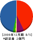 武田工務店 貸借対照表 2008年12月期