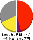 北神造園 損益計算書 2009年8月期