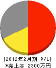 宇田畳店 損益計算書 2012年2月期