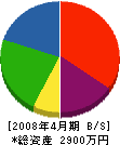 権田植樹園 貸借対照表 2008年4月期