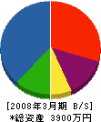 東京水道工業所 貸借対照表 2008年3月期