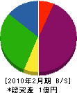 洋光電気工事 貸借対照表 2010年2月期